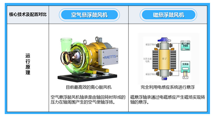 AII series centrifugal blowers